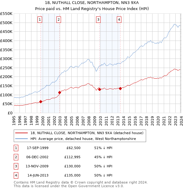 18, NUTHALL CLOSE, NORTHAMPTON, NN3 9XA: Price paid vs HM Land Registry's House Price Index