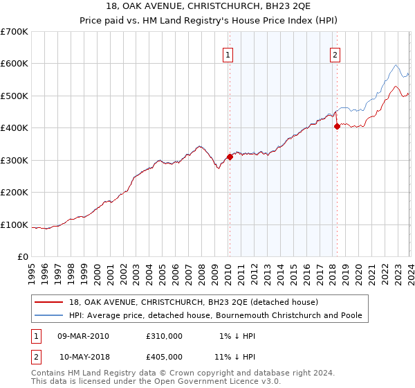 18, OAK AVENUE, CHRISTCHURCH, BH23 2QE: Price paid vs HM Land Registry's House Price Index