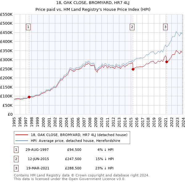 18, OAK CLOSE, BROMYARD, HR7 4LJ: Price paid vs HM Land Registry's House Price Index
