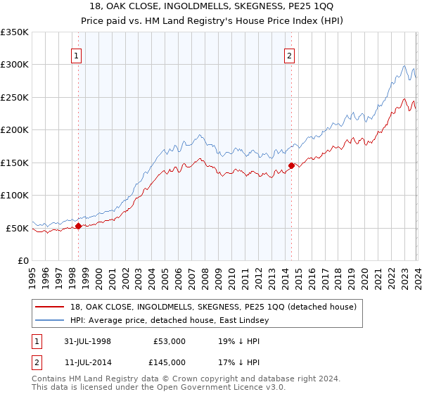18, OAK CLOSE, INGOLDMELLS, SKEGNESS, PE25 1QQ: Price paid vs HM Land Registry's House Price Index