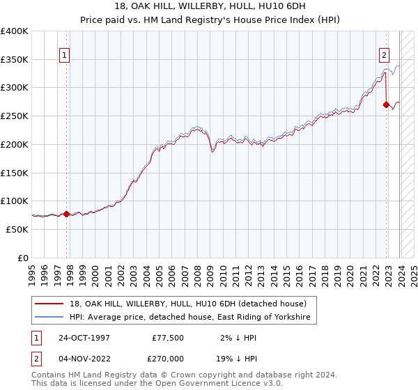 18, OAK HILL, WILLERBY, HULL, HU10 6DH: Price paid vs HM Land Registry's House Price Index