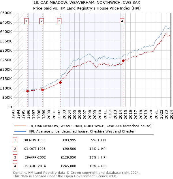 18, OAK MEADOW, WEAVERHAM, NORTHWICH, CW8 3AX: Price paid vs HM Land Registry's House Price Index