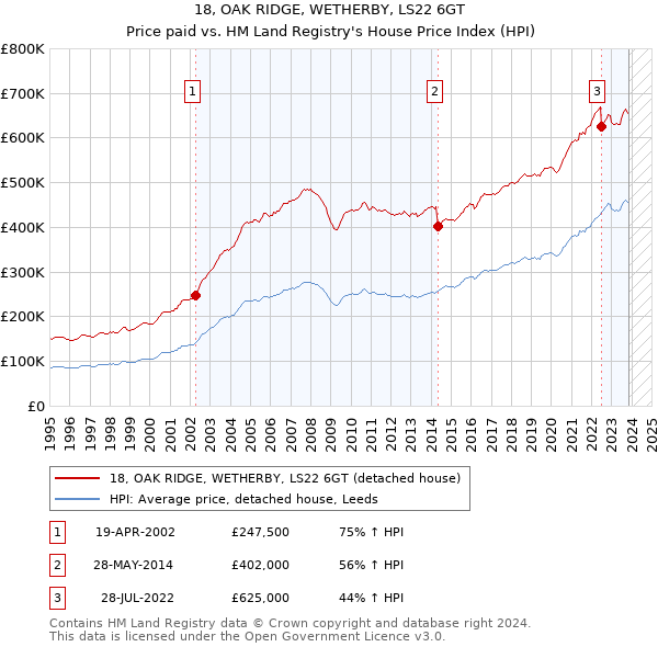 18, OAK RIDGE, WETHERBY, LS22 6GT: Price paid vs HM Land Registry's House Price Index
