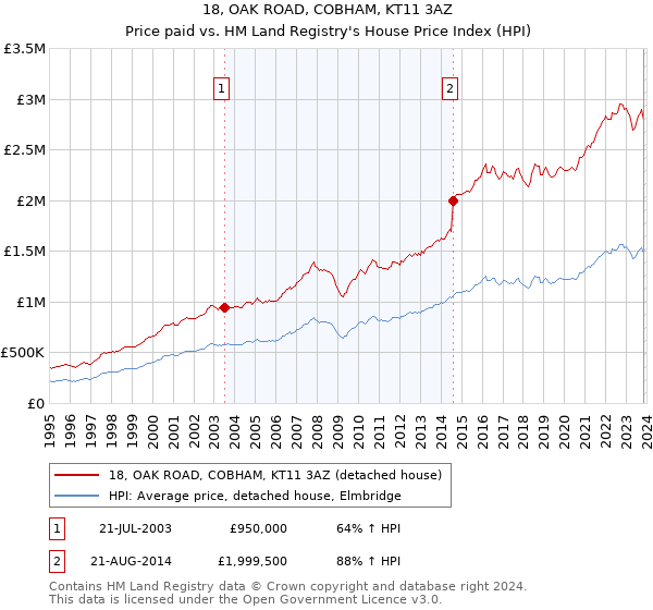 18, OAK ROAD, COBHAM, KT11 3AZ: Price paid vs HM Land Registry's House Price Index