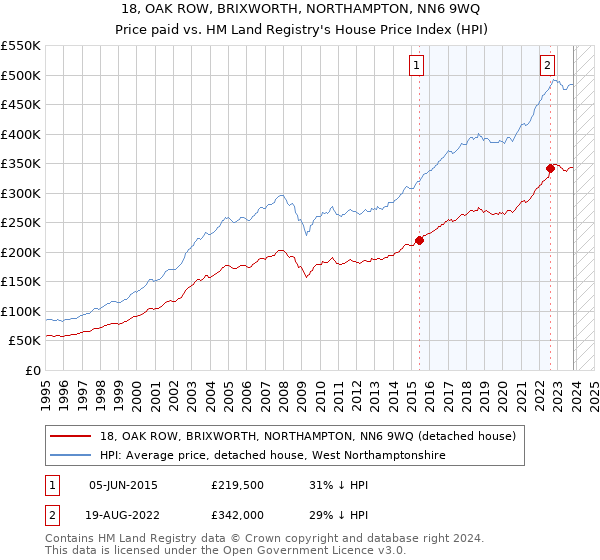 18, OAK ROW, BRIXWORTH, NORTHAMPTON, NN6 9WQ: Price paid vs HM Land Registry's House Price Index