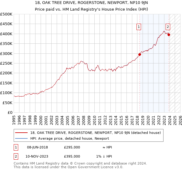 18, OAK TREE DRIVE, ROGERSTONE, NEWPORT, NP10 9JN: Price paid vs HM Land Registry's House Price Index