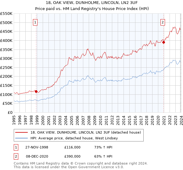 18, OAK VIEW, DUNHOLME, LINCOLN, LN2 3UF: Price paid vs HM Land Registry's House Price Index