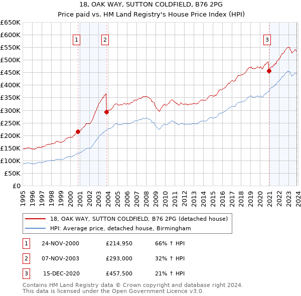 18, OAK WAY, SUTTON COLDFIELD, B76 2PG: Price paid vs HM Land Registry's House Price Index