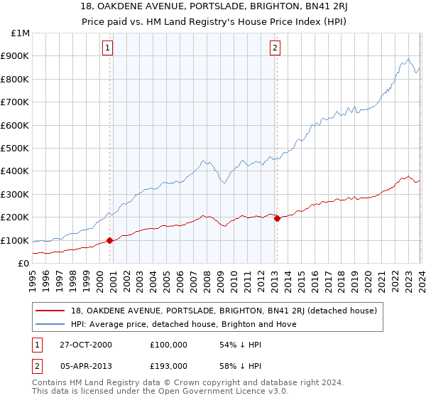 18, OAKDENE AVENUE, PORTSLADE, BRIGHTON, BN41 2RJ: Price paid vs HM Land Registry's House Price Index