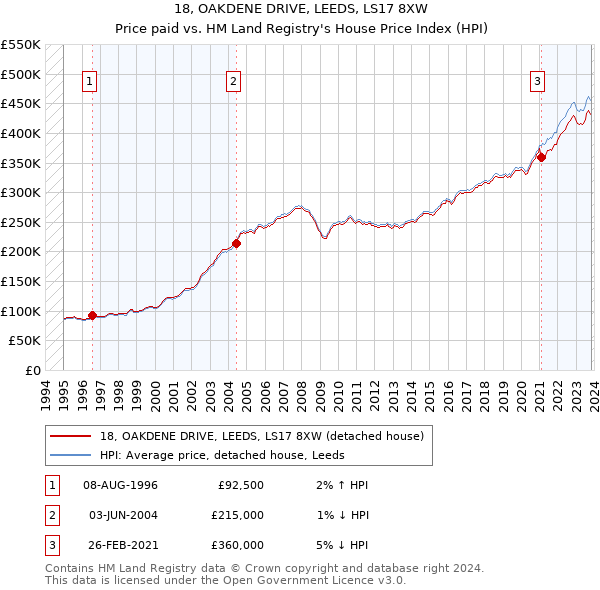 18, OAKDENE DRIVE, LEEDS, LS17 8XW: Price paid vs HM Land Registry's House Price Index