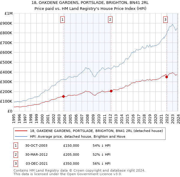 18, OAKDENE GARDENS, PORTSLADE, BRIGHTON, BN41 2RL: Price paid vs HM Land Registry's House Price Index