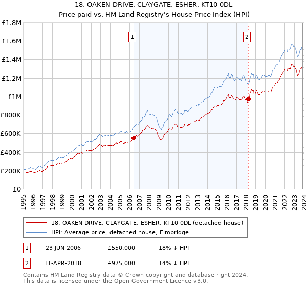 18, OAKEN DRIVE, CLAYGATE, ESHER, KT10 0DL: Price paid vs HM Land Registry's House Price Index