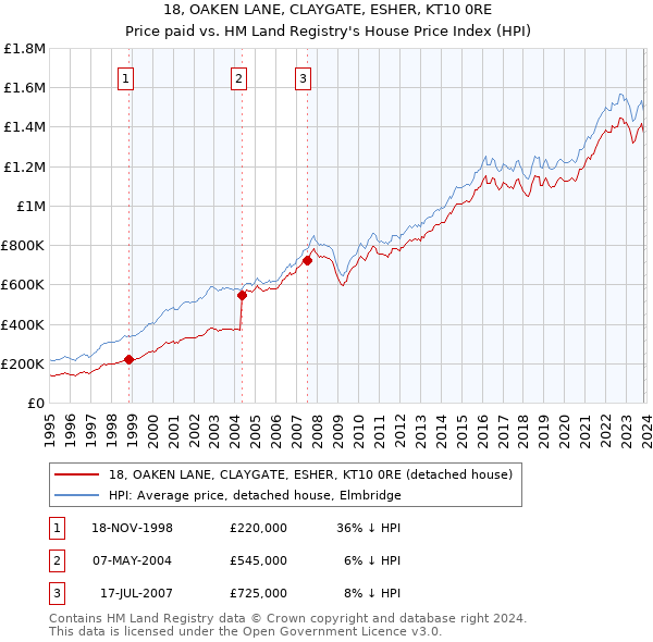 18, OAKEN LANE, CLAYGATE, ESHER, KT10 0RE: Price paid vs HM Land Registry's House Price Index