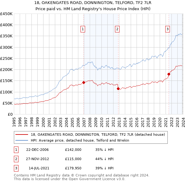18, OAKENGATES ROAD, DONNINGTON, TELFORD, TF2 7LR: Price paid vs HM Land Registry's House Price Index