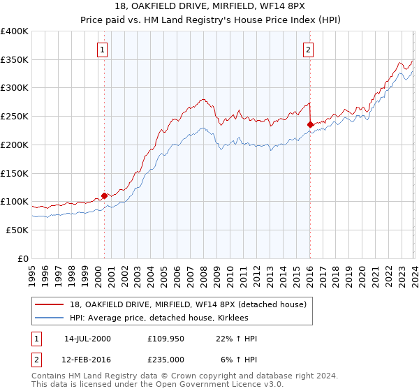 18, OAKFIELD DRIVE, MIRFIELD, WF14 8PX: Price paid vs HM Land Registry's House Price Index