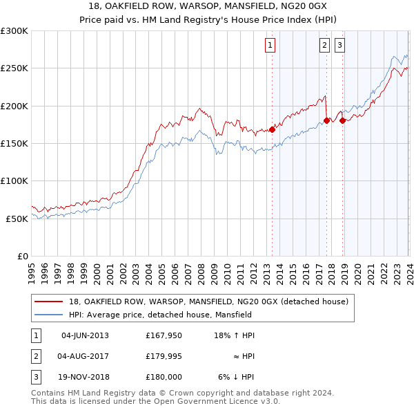 18, OAKFIELD ROW, WARSOP, MANSFIELD, NG20 0GX: Price paid vs HM Land Registry's House Price Index