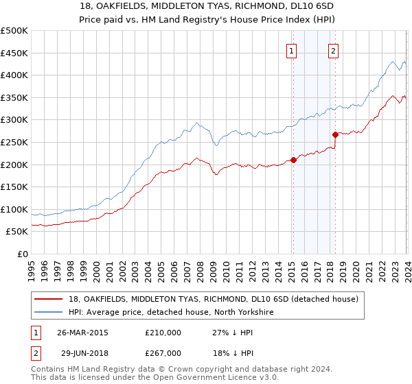 18, OAKFIELDS, MIDDLETON TYAS, RICHMOND, DL10 6SD: Price paid vs HM Land Registry's House Price Index