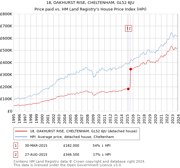 18, OAKHURST RISE, CHELTENHAM, GL52 6JU: Price paid vs HM Land Registry's House Price Index