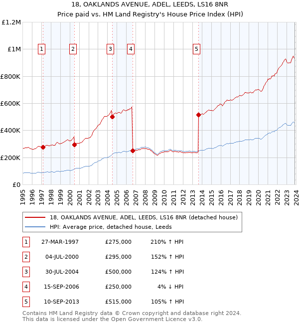 18, OAKLANDS AVENUE, ADEL, LEEDS, LS16 8NR: Price paid vs HM Land Registry's House Price Index