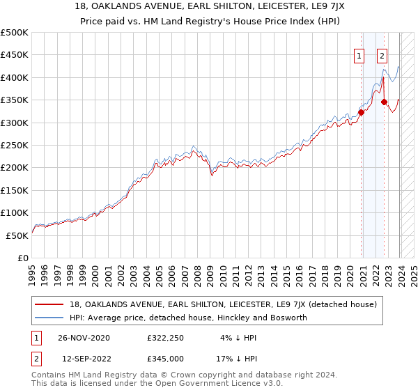 18, OAKLANDS AVENUE, EARL SHILTON, LEICESTER, LE9 7JX: Price paid vs HM Land Registry's House Price Index