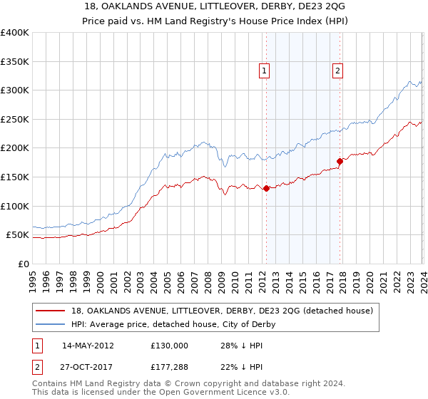 18, OAKLANDS AVENUE, LITTLEOVER, DERBY, DE23 2QG: Price paid vs HM Land Registry's House Price Index