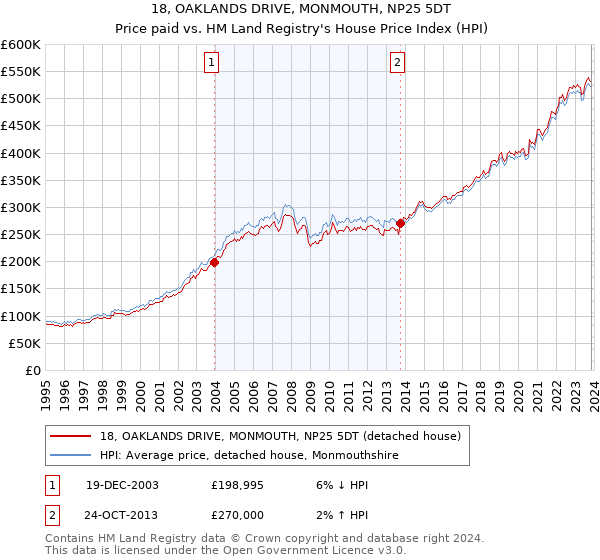 18, OAKLANDS DRIVE, MONMOUTH, NP25 5DT: Price paid vs HM Land Registry's House Price Index
