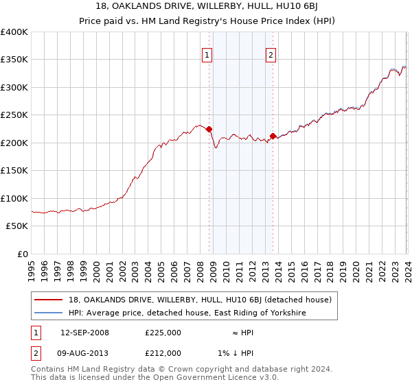 18, OAKLANDS DRIVE, WILLERBY, HULL, HU10 6BJ: Price paid vs HM Land Registry's House Price Index