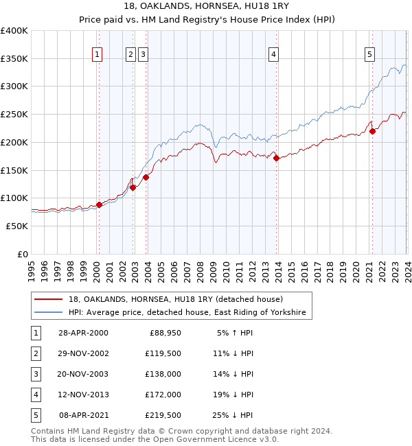 18, OAKLANDS, HORNSEA, HU18 1RY: Price paid vs HM Land Registry's House Price Index