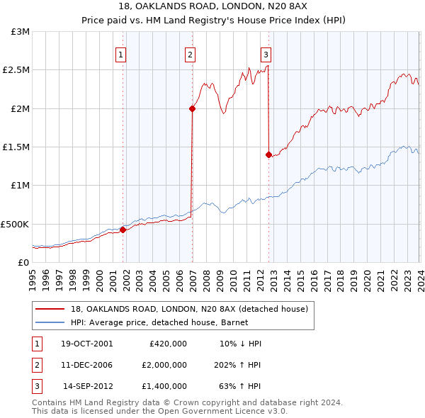 18, OAKLANDS ROAD, LONDON, N20 8AX: Price paid vs HM Land Registry's House Price Index
