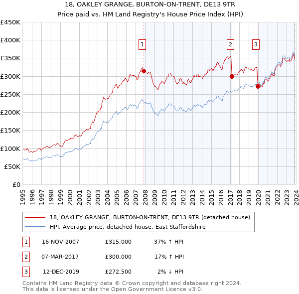 18, OAKLEY GRANGE, BURTON-ON-TRENT, DE13 9TR: Price paid vs HM Land Registry's House Price Index