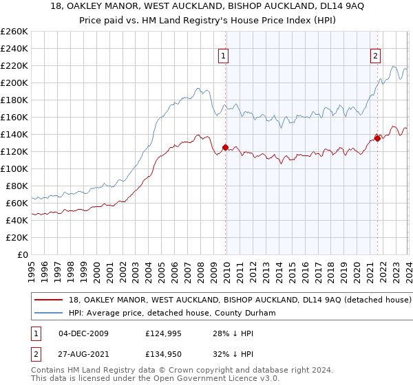 18, OAKLEY MANOR, WEST AUCKLAND, BISHOP AUCKLAND, DL14 9AQ: Price paid vs HM Land Registry's House Price Index