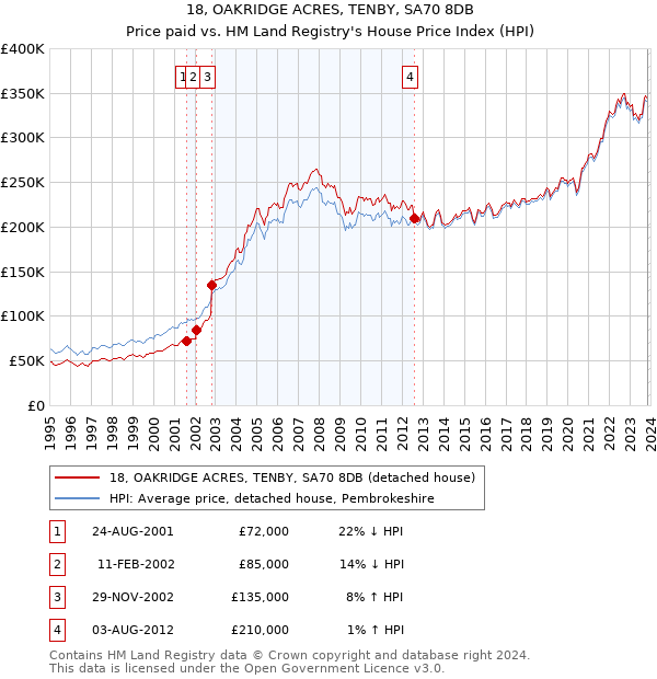 18, OAKRIDGE ACRES, TENBY, SA70 8DB: Price paid vs HM Land Registry's House Price Index
