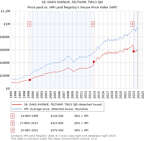 18, OAKS AVENUE, FELTHAM, TW13 5JD: Price paid vs HM Land Registry's House Price Index