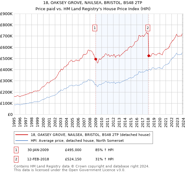 18, OAKSEY GROVE, NAILSEA, BRISTOL, BS48 2TP: Price paid vs HM Land Registry's House Price Index