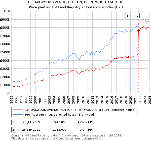 18, OAKWOOD AVENUE, HUTTON, BRENTWOOD, CM13 1PT: Price paid vs HM Land Registry's House Price Index