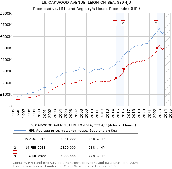 18, OAKWOOD AVENUE, LEIGH-ON-SEA, SS9 4JU: Price paid vs HM Land Registry's House Price Index