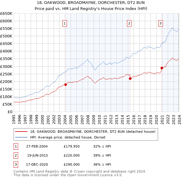 18, OAKWOOD, BROADMAYNE, DORCHESTER, DT2 8UN: Price paid vs HM Land Registry's House Price Index