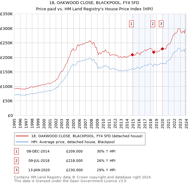 18, OAKWOOD CLOSE, BLACKPOOL, FY4 5FD: Price paid vs HM Land Registry's House Price Index
