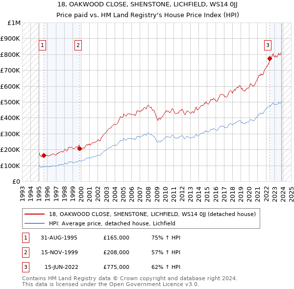 18, OAKWOOD CLOSE, SHENSTONE, LICHFIELD, WS14 0JJ: Price paid vs HM Land Registry's House Price Index