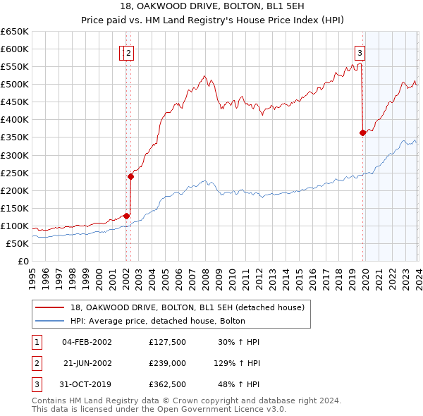 18, OAKWOOD DRIVE, BOLTON, BL1 5EH: Price paid vs HM Land Registry's House Price Index