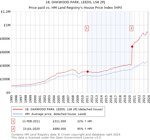 18, OAKWOOD PARK, LEEDS, LS8 2PJ: Price paid vs HM Land Registry's House Price Index