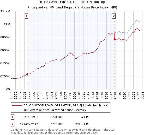 18, OAKWOOD ROAD, ORPINGTON, BR6 8JH: Price paid vs HM Land Registry's House Price Index