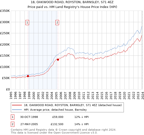 18, OAKWOOD ROAD, ROYSTON, BARNSLEY, S71 4EZ: Price paid vs HM Land Registry's House Price Index