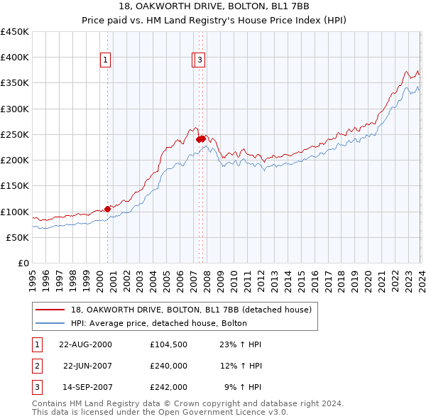 18, OAKWORTH DRIVE, BOLTON, BL1 7BB: Price paid vs HM Land Registry's House Price Index