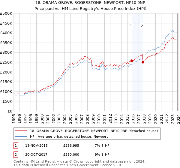 18, OBAMA GROVE, ROGERSTONE, NEWPORT, NP10 9NP: Price paid vs HM Land Registry's House Price Index