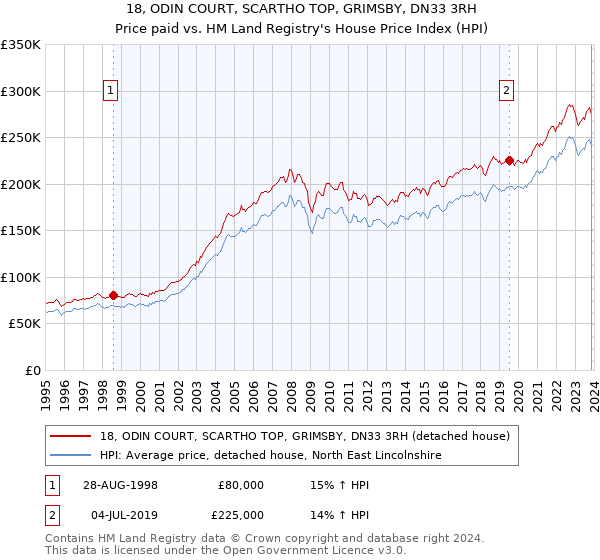 18, ODIN COURT, SCARTHO TOP, GRIMSBY, DN33 3RH: Price paid vs HM Land Registry's House Price Index
