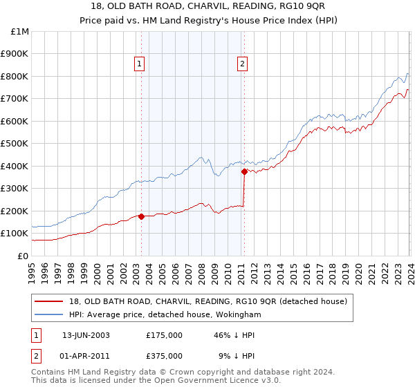 18, OLD BATH ROAD, CHARVIL, READING, RG10 9QR: Price paid vs HM Land Registry's House Price Index