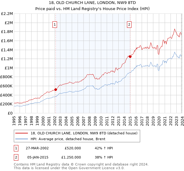 18, OLD CHURCH LANE, LONDON, NW9 8TD: Price paid vs HM Land Registry's House Price Index