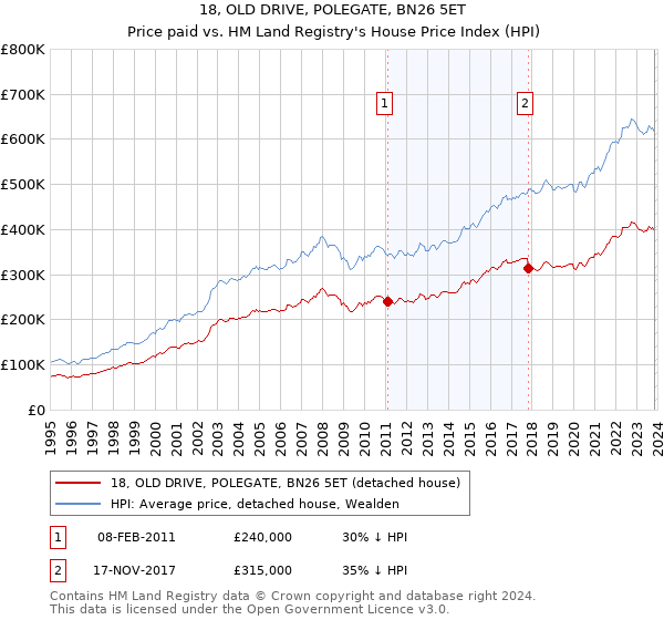 18, OLD DRIVE, POLEGATE, BN26 5ET: Price paid vs HM Land Registry's House Price Index