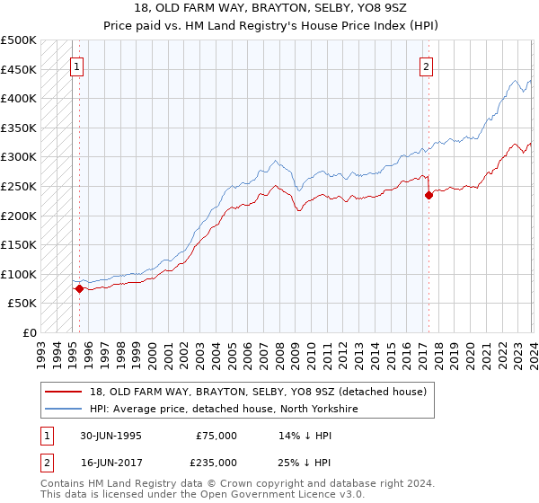 18, OLD FARM WAY, BRAYTON, SELBY, YO8 9SZ: Price paid vs HM Land Registry's House Price Index